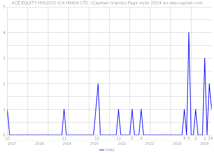 ACE EQUITY HOLDCO (CAYMAN) LTD. (Cayman Islands) Page visits 2024 