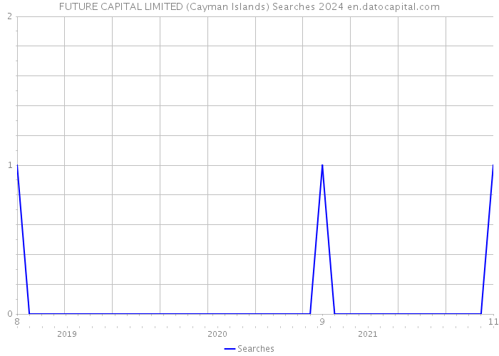 FUTURE CAPITAL LIMITED (Cayman Islands) Searches 2024 