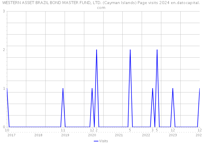 WESTERN ASSET BRAZIL BOND MASTER FUND, LTD. (Cayman Islands) Page visits 2024 