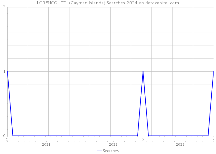 LORENCO LTD. (Cayman Islands) Searches 2024 
