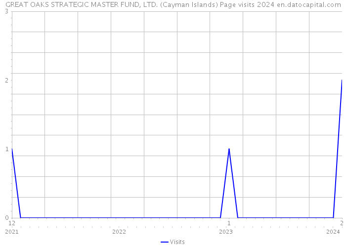 GREAT OAKS STRATEGIC MASTER FUND, LTD. (Cayman Islands) Page visits 2024 