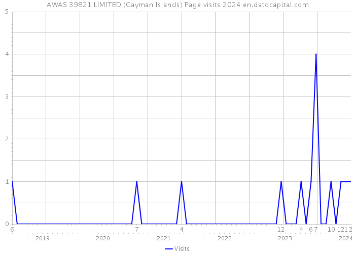 AWAS 39821 LIMITED (Cayman Islands) Page visits 2024 