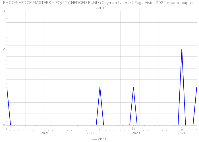EMCOR HEDGE MASTERS - EQUITY HEDGED FUND (Cayman Islands) Page visits 2024 