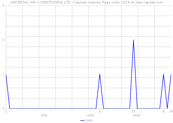 UNIVERSAL AIR-CONDITIONING LTD. (Cayman Islands) Page visits 2024 