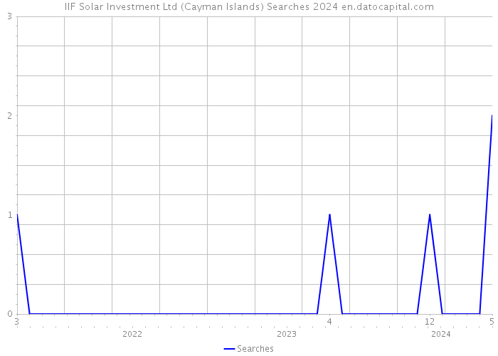 IIF Solar Investment Ltd (Cayman Islands) Searches 2024 