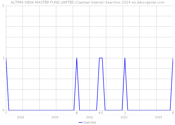 ALTIMA INDIA MASTER FUND LIMITED (Cayman Islands) Searches 2024 
