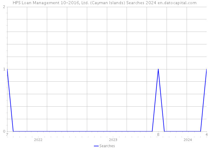 HPS Loan Management 10-2016, Ltd. (Cayman Islands) Searches 2024 