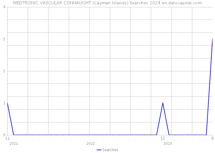 MEDTRONIC VASCULAR CONNAUGHT (Cayman Islands) Searches 2024 