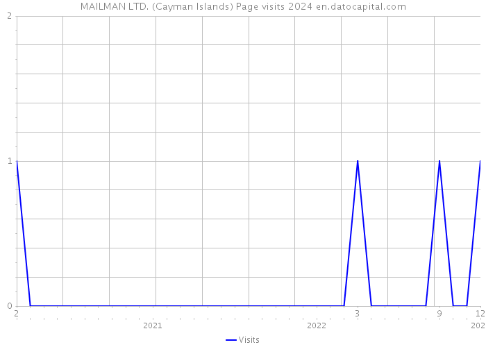 MAILMAN LTD. (Cayman Islands) Page visits 2024 