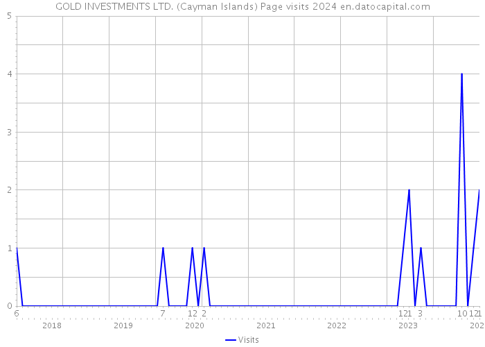 GOLD INVESTMENTS LTD. (Cayman Islands) Page visits 2024 