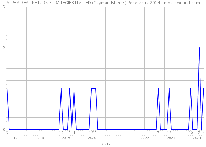 ALPHA REAL RETURN STRATEGIES LIMITED (Cayman Islands) Page visits 2024 