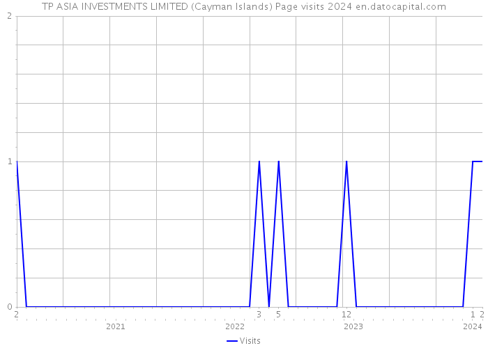 TP ASIA INVESTMENTS LIMITED (Cayman Islands) Page visits 2024 