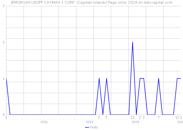 JPMORGAN USOPF CAYMAN 1 CORP. (Cayman Islands) Page visits 2024 