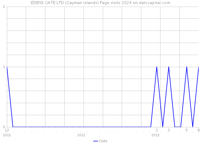 EDENS GATE LTD (Cayman Islands) Page visits 2024 