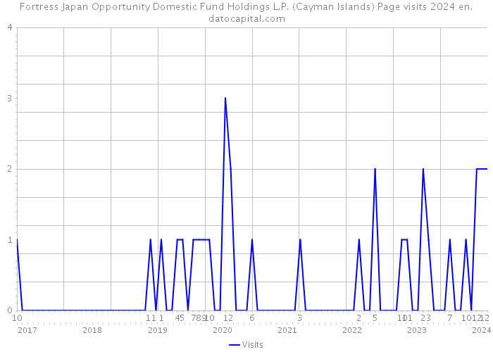 Fortress Japan Opportunity Domestic Fund Holdings L.P. (Cayman Islands) Page visits 2024 