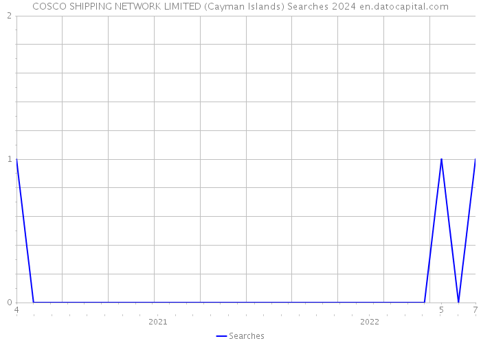 COSCO SHIPPING NETWORK LIMITED (Cayman Islands) Searches 2024 