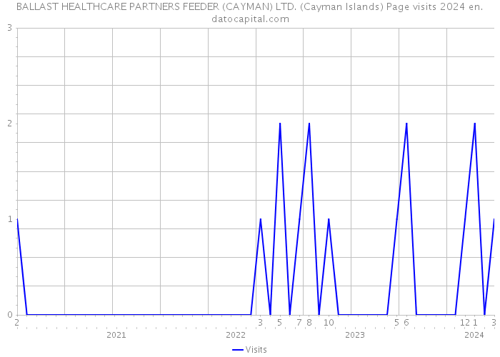 BALLAST HEALTHCARE PARTNERS FEEDER (CAYMAN) LTD. (Cayman Islands) Page visits 2024 