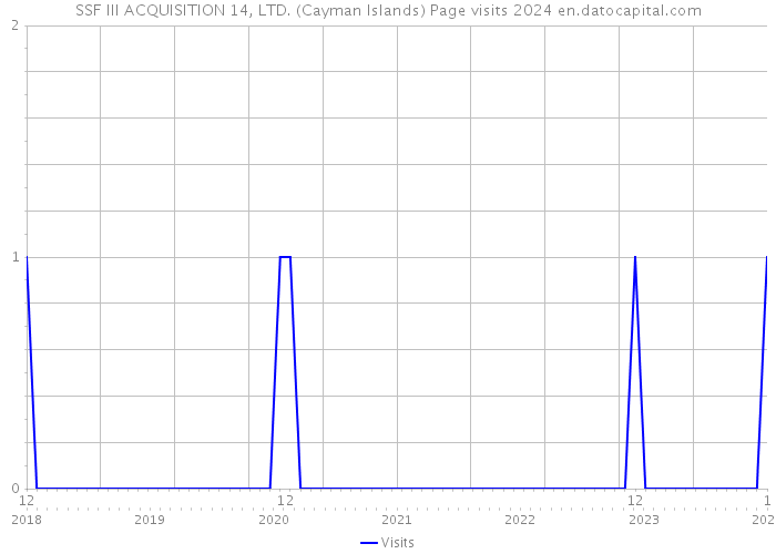 SSF III ACQUISITION 14, LTD. (Cayman Islands) Page visits 2024 