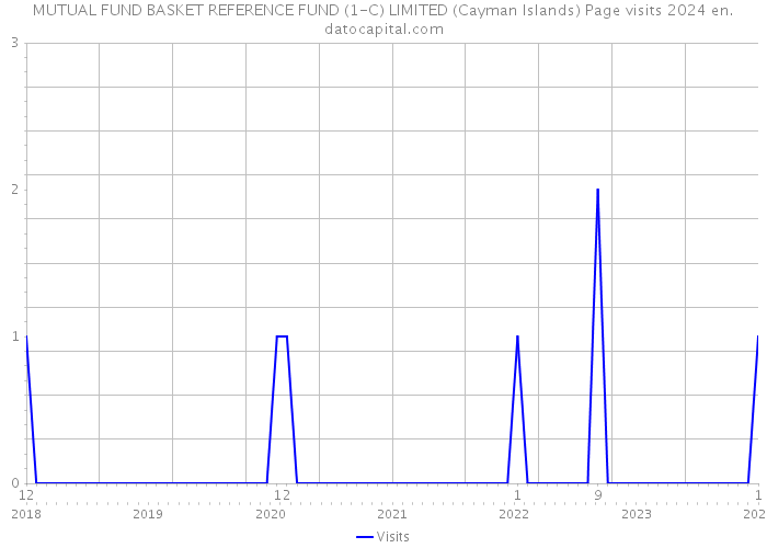 MUTUAL FUND BASKET REFERENCE FUND (1-C) LIMITED (Cayman Islands) Page visits 2024 