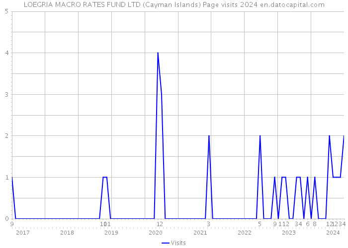 LOEGRIA MACRO RATES FUND LTD (Cayman Islands) Page visits 2024 
