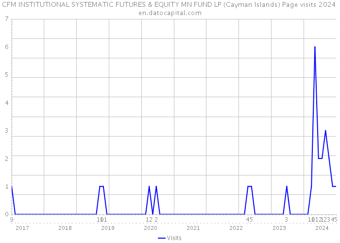 CFM INSTITUTIONAL SYSTEMATIC FUTURES & EQUITY MN FUND LP (Cayman Islands) Page visits 2024 