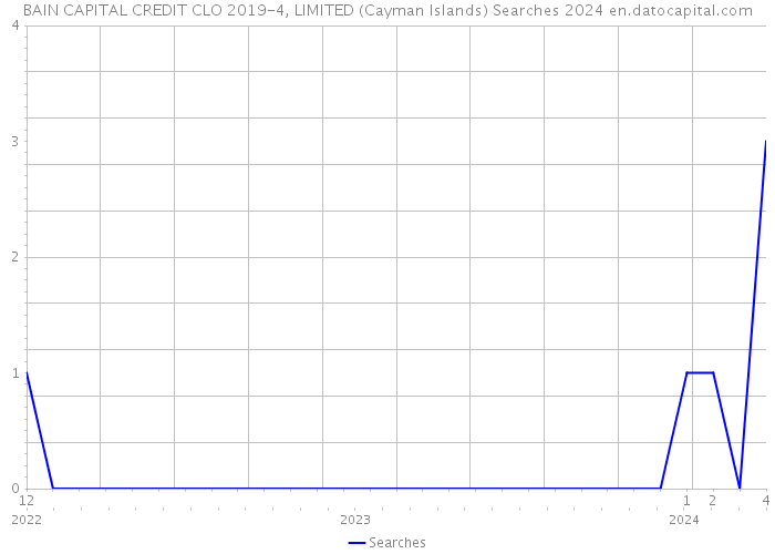 BAIN CAPITAL CREDIT CLO 2019-4, LIMITED (Cayman Islands) Searches 2024 