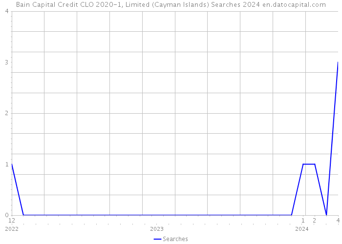 Bain Capital Credit CLO 2020-1, Limited (Cayman Islands) Searches 2024 