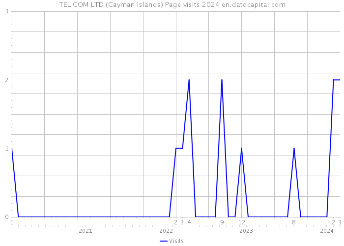 TEL COM LTD (Cayman Islands) Page visits 2024 