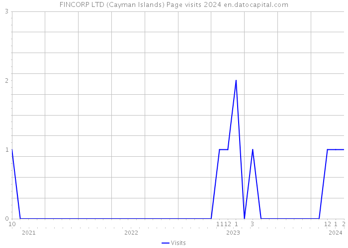 FINCORP LTD (Cayman Islands) Page visits 2024 