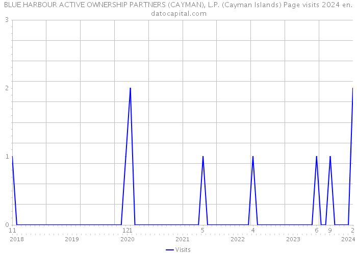 BLUE HARBOUR ACTIVE OWNERSHIP PARTNERS (CAYMAN), L.P. (Cayman Islands) Page visits 2024 