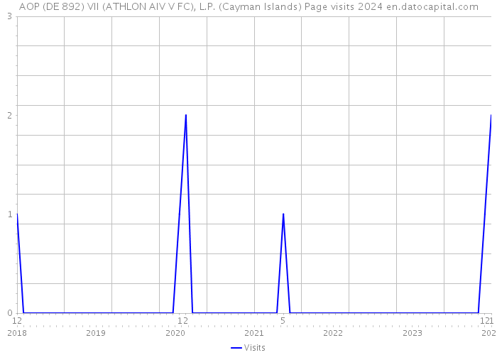 AOP (DE 892) VII (ATHLON AIV V FC), L.P. (Cayman Islands) Page visits 2024 