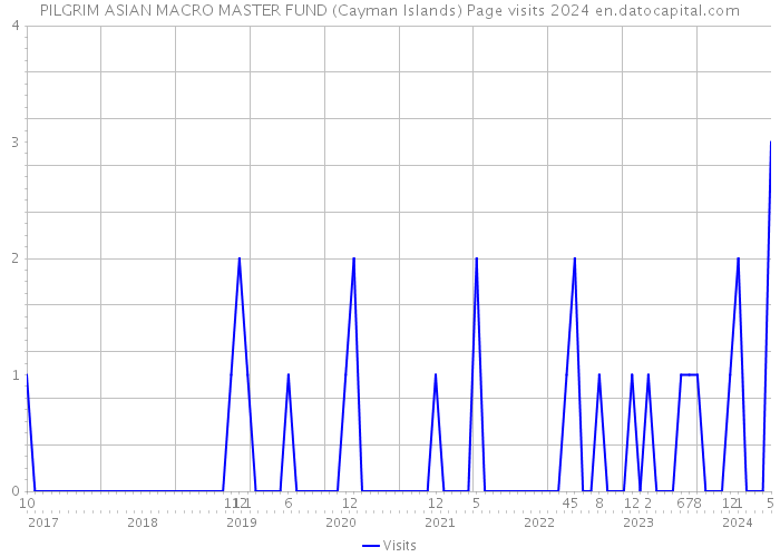 PILGRIM ASIAN MACRO MASTER FUND (Cayman Islands) Page visits 2024 