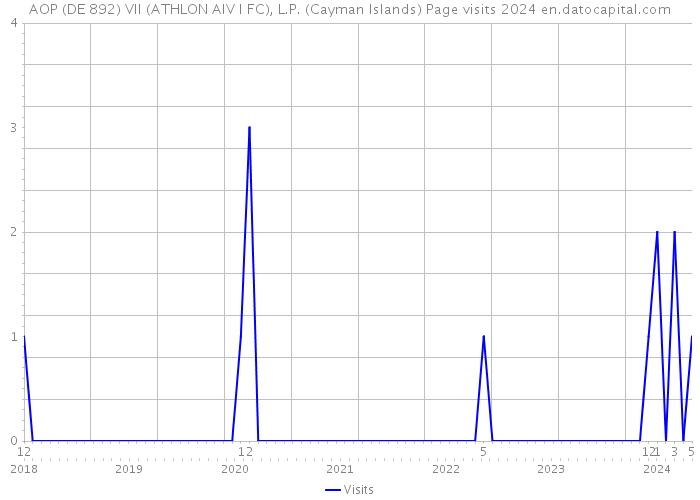 AOP (DE 892) VII (ATHLON AIV I FC), L.P. (Cayman Islands) Page visits 2024 