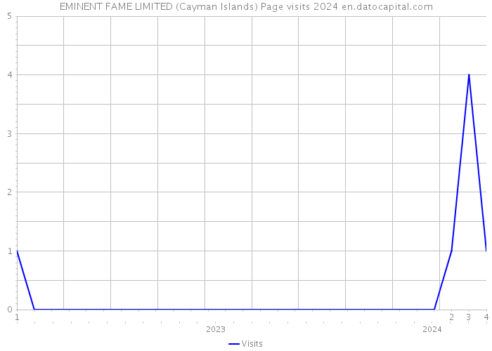 EMINENT FAME LIMITED (Cayman Islands) Page visits 2024 