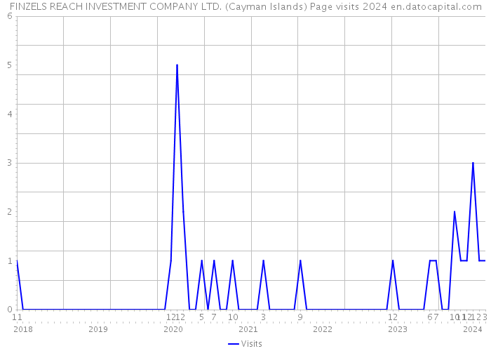 FINZELS REACH INVESTMENT COMPANY LTD. (Cayman Islands) Page visits 2024 