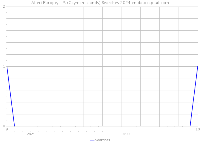 Alteri Europe, L.P. (Cayman Islands) Searches 2024 