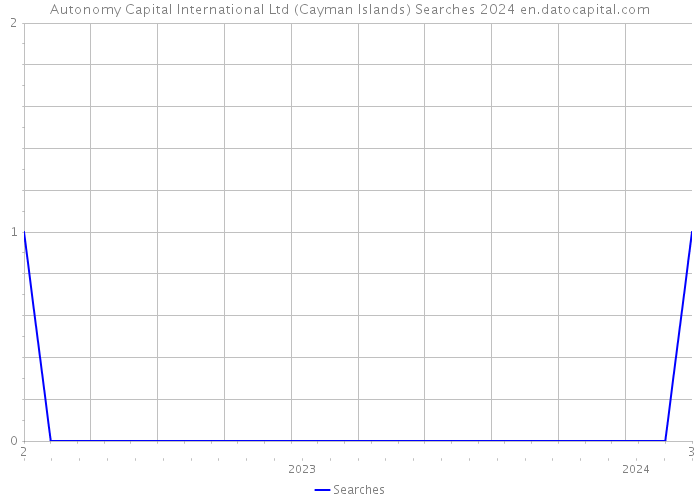 Autonomy Capital International Ltd (Cayman Islands) Searches 2024 