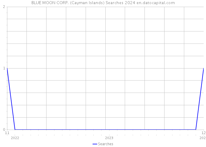 BLUE MOON CORP. (Cayman Islands) Searches 2024 