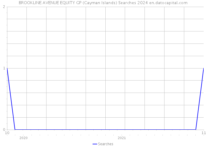 BROOKLINE AVENUE EQUITY GP (Cayman Islands) Searches 2024 