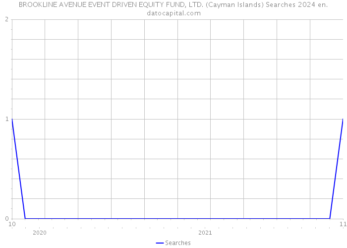 BROOKLINE AVENUE EVENT DRIVEN EQUITY FUND, LTD. (Cayman Islands) Searches 2024 