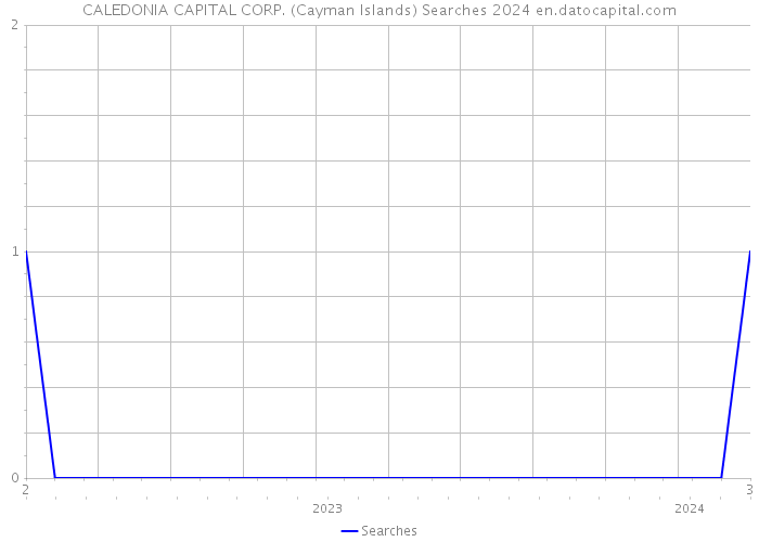 CALEDONIA CAPITAL CORP. (Cayman Islands) Searches 2024 