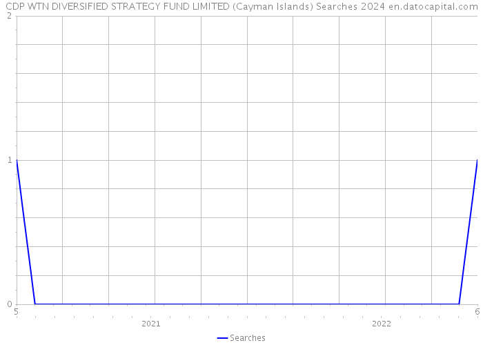 CDP WTN DIVERSIFIED STRATEGY FUND LIMITED (Cayman Islands) Searches 2024 