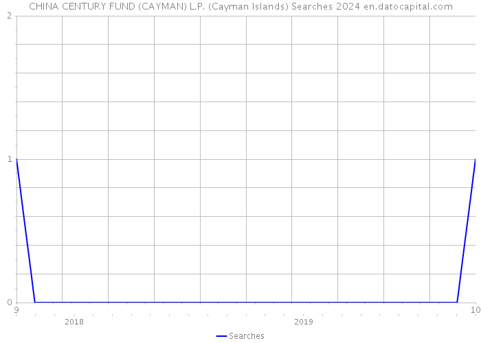 CHINA CENTURY FUND (CAYMAN) L.P. (Cayman Islands) Searches 2024 