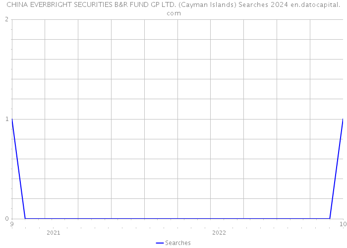 CHINA EVERBRIGHT SECURITIES B&R FUND GP LTD. (Cayman Islands) Searches 2024 