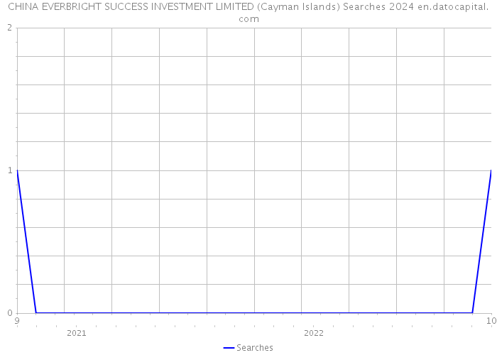 CHINA EVERBRIGHT SUCCESS INVESTMENT LIMITED (Cayman Islands) Searches 2024 