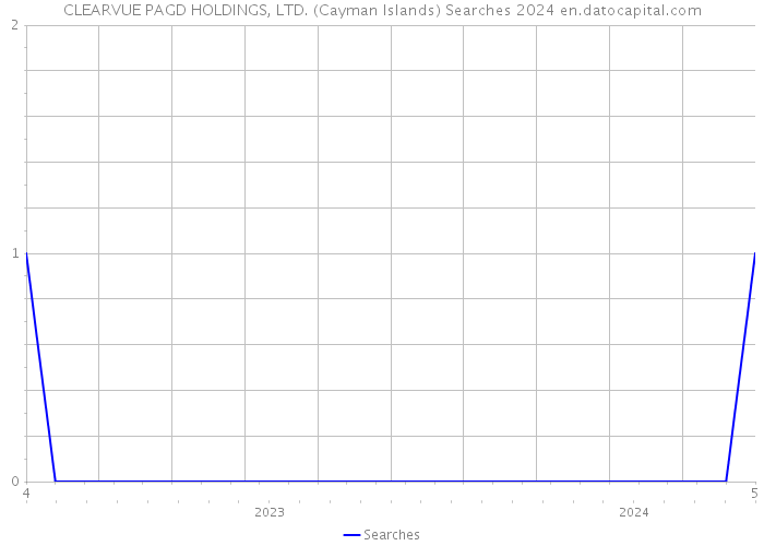 CLEARVUE PAGD HOLDINGS, LTD. (Cayman Islands) Searches 2024 