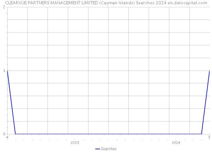 CLEARVUE PARTNERS MANAGEMENT LIMITED (Cayman Islands) Searches 2024 