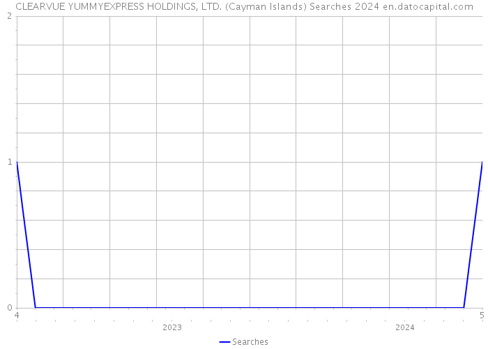 CLEARVUE YUMMYEXPRESS HOLDINGS, LTD. (Cayman Islands) Searches 2024 