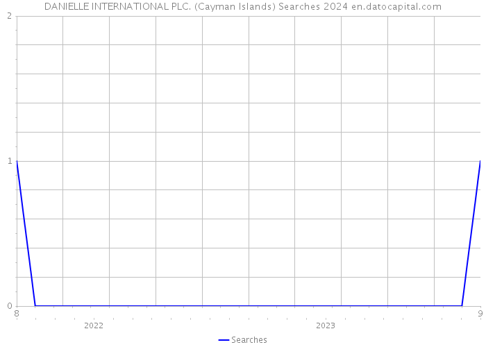 DANIELLE INTERNATIONAL PLC. (Cayman Islands) Searches 2024 