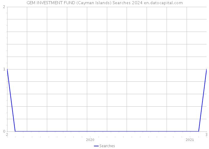 GEM INVESTMENT FUND (Cayman Islands) Searches 2024 